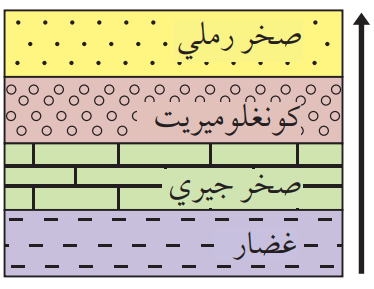 تعاقب طبقي